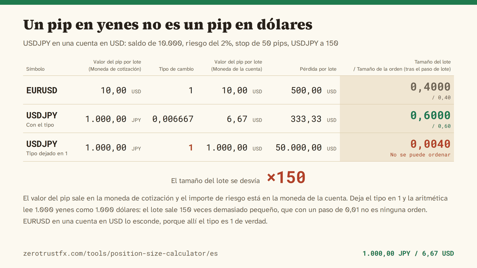 Un pip de USDJPY vale 1.000 yenes por lote, que son 6,67 dólares a 150. Deja el tipo de cambio en 1 y el lote sale 0,0040 en vez de 0,6000: 150 veces demasiado pequeño y por debajo del paso de 0,01, o sea ninguna orden.
