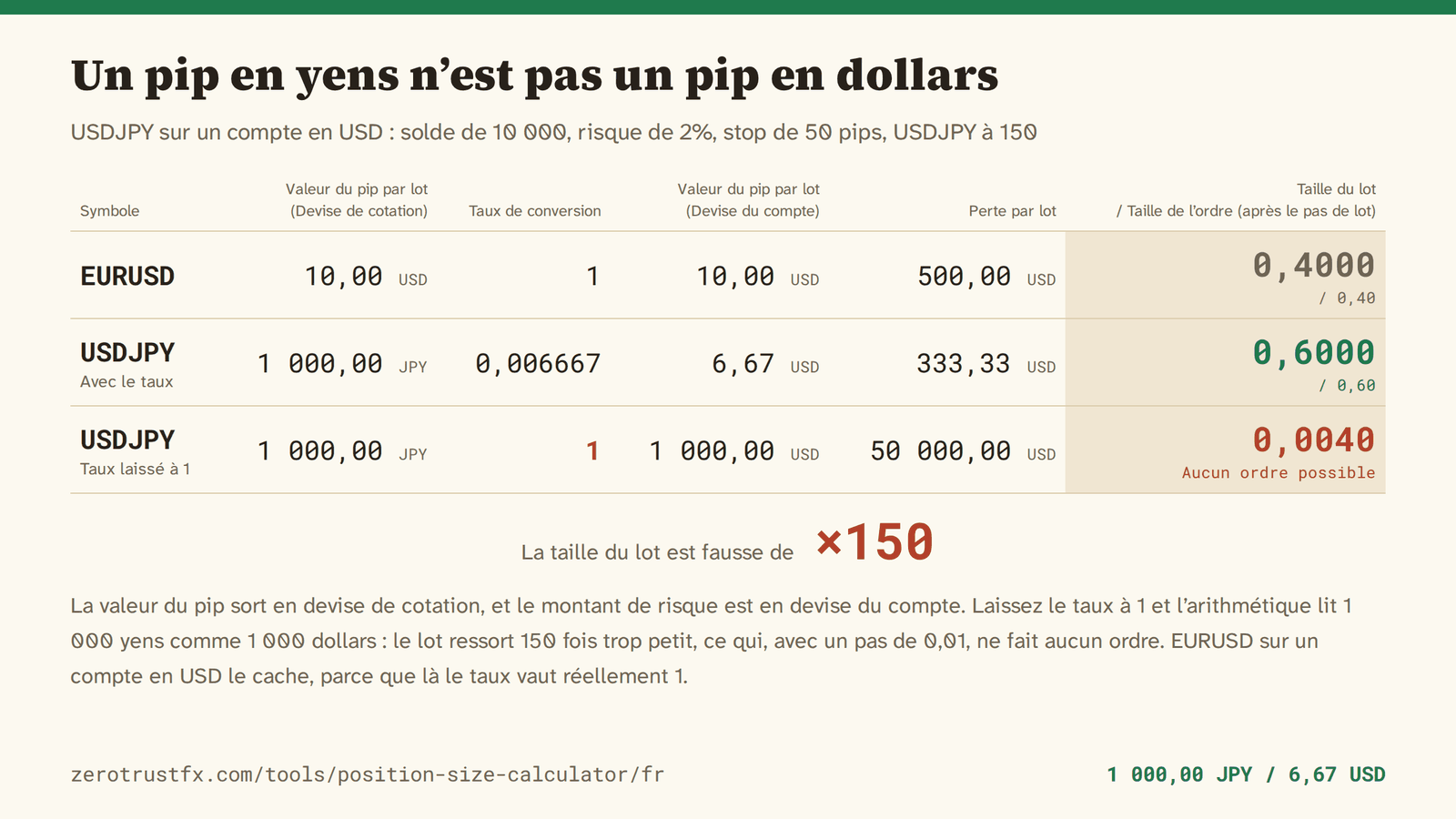 Un pip d’USDJPY vaut 1 000 yens par lot, soit 6,67 dollars à 150. Laissez le taux de conversion à 1 et le lot ressort à 0,0040 au lieu de 0,6000 : 150 fois trop petit, et sous le pas de 0,01, donc aucun ordre.