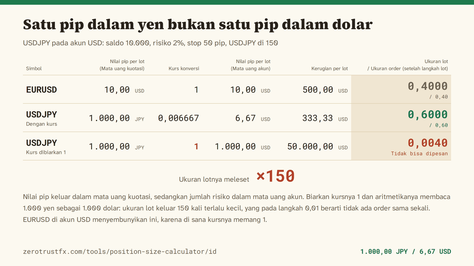 Satu pip USDJPY bernilai 1.000 yen per lot, yaitu 6,67 dolar pada 150. Biarkan kurs konversi 1 dan ukuran lot keluar 0,0040 bukan 0,6000 — 150 kali terlalu kecil, dan di bawah langkah 0,01, jadi tidak ada order sama sekali.