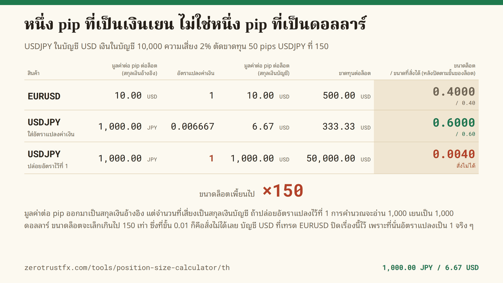 ทำไมสกุลเงินอ้างอิงจึงต้องมีอัตราแปลง หนึ่ง pip ของ USDJPY มีมูลค่า 1,000 เยนต่อล็อต ซึ่งเท่ากับ 6.67 ดอลลาร์ที่อัตรา 150 ถ้าปล่อยอัตราแปลงไว้ที่ 1 ขนาดล็อตจะออกมาเป็น 0.0040 ไม่ใช่ 0.6000 คือเล็กเกินไป 150 เท่า และต่ำกว่าขั้น 0.01 จึงสั่งไม่ได้เลย