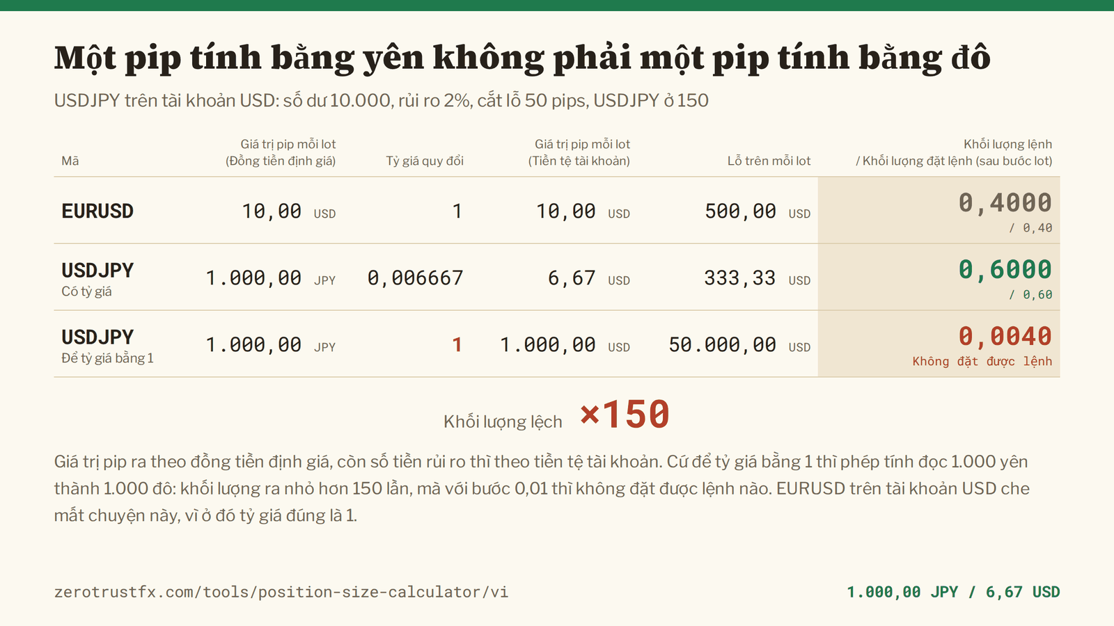 Một pip USDJPY trị giá 1.000 yên mỗi lot, tức 6,67 đô ở mức 150. Cứ để tỷ giá quy đổi bằng 1 thì khối lượng ra 0,0040 chứ không phải 0,6000 — nhỏ hơn 150 lần, và dưới bước 0,01, nghĩa là không đặt được lệnh nào.