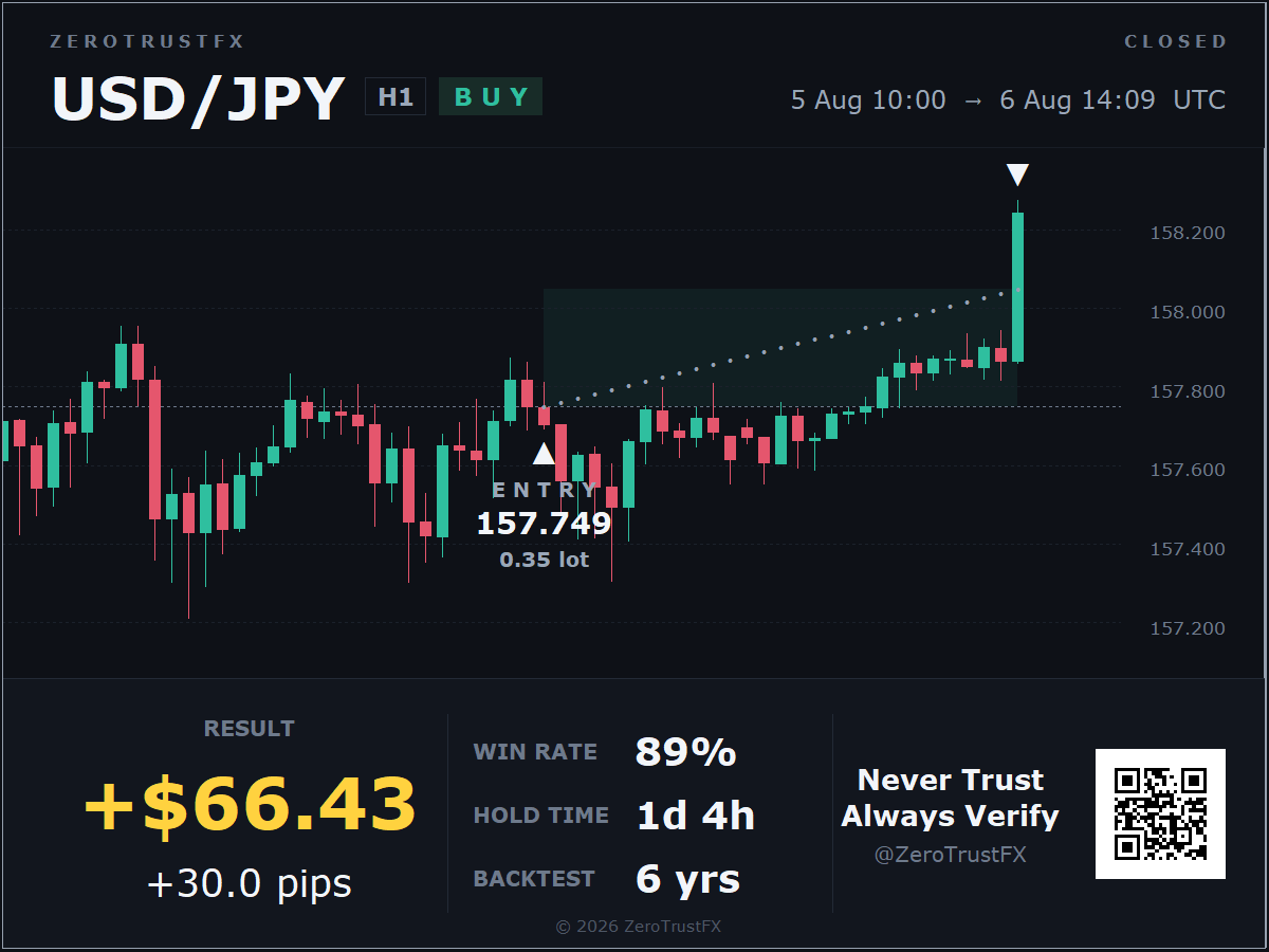 USD/JPY result +30.0 pips
