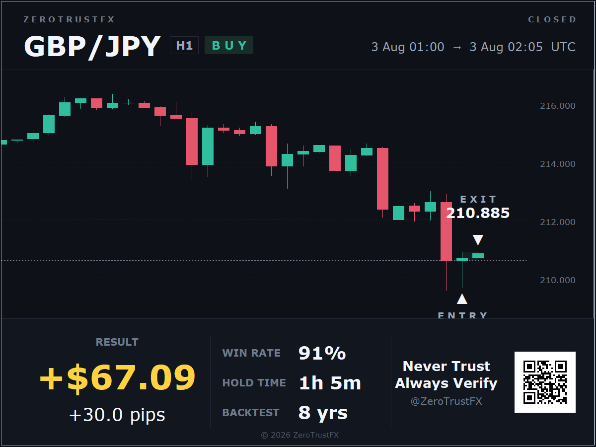 GBP/JPY result +30.0 pips