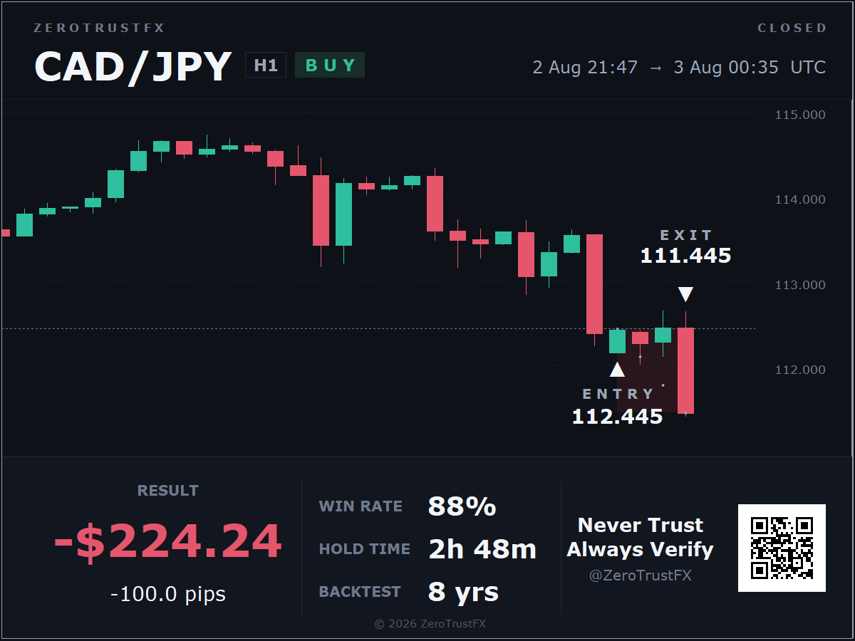 CAD/JPY result -100.0 pips