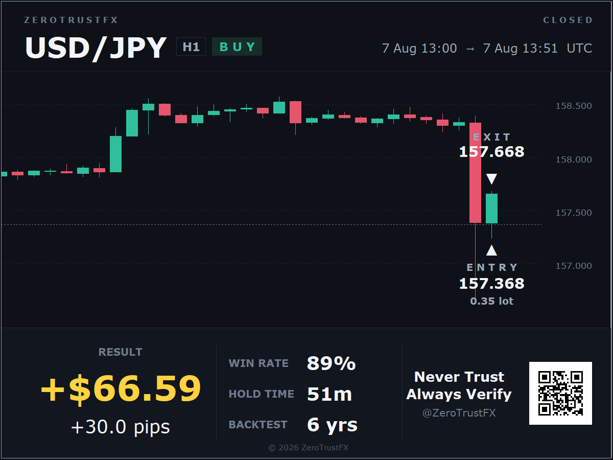 USD/JPY result +30.0 pips