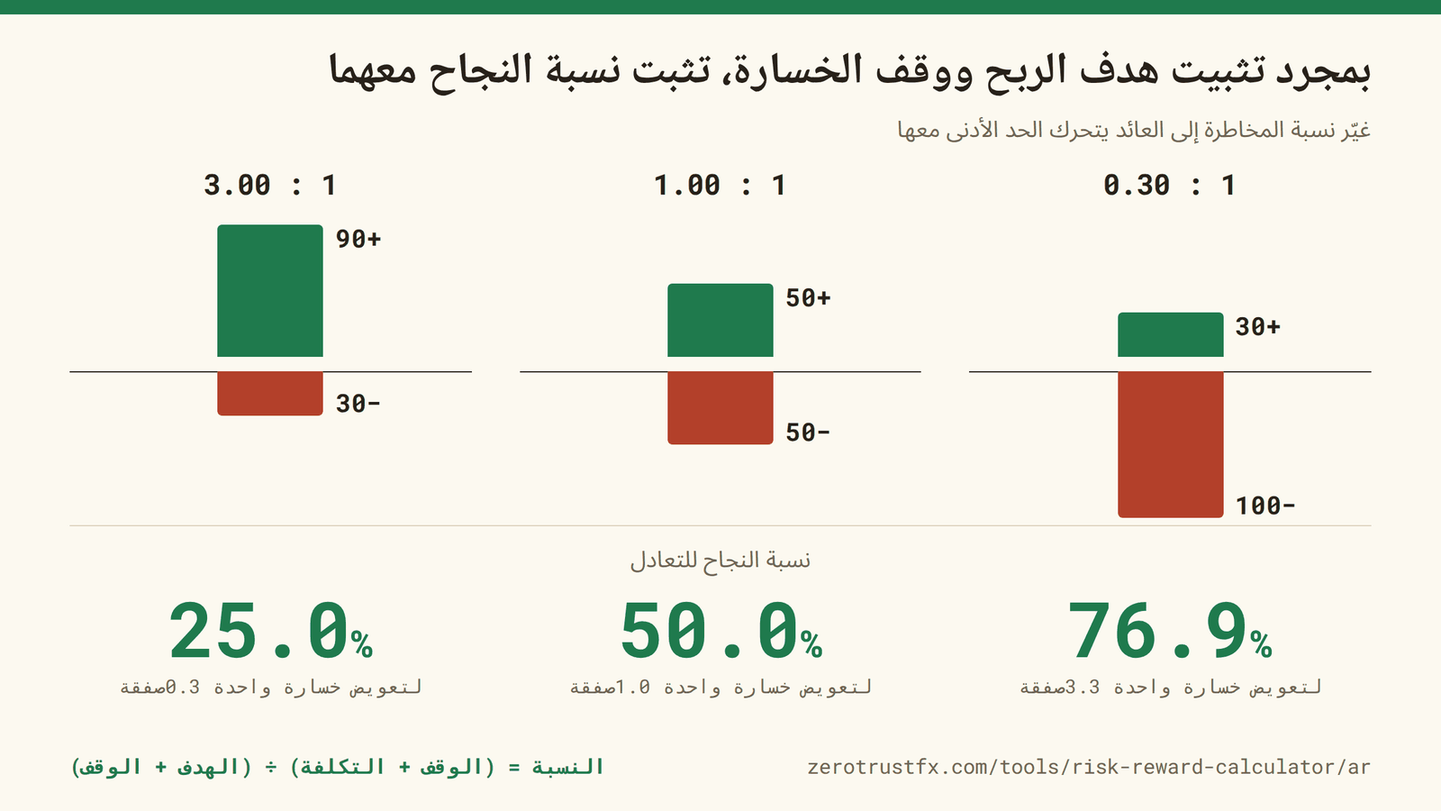 المخاطرة إلى العائد ونسبة النجاح المطلوبة بمجرد تثبيت هدف الربح ووقف الخسارة تثبت نسبة النجاح معهما: 76.9% عند 1:0.3 و50.0% عند 1:1 و25.0% عند 1:3.
