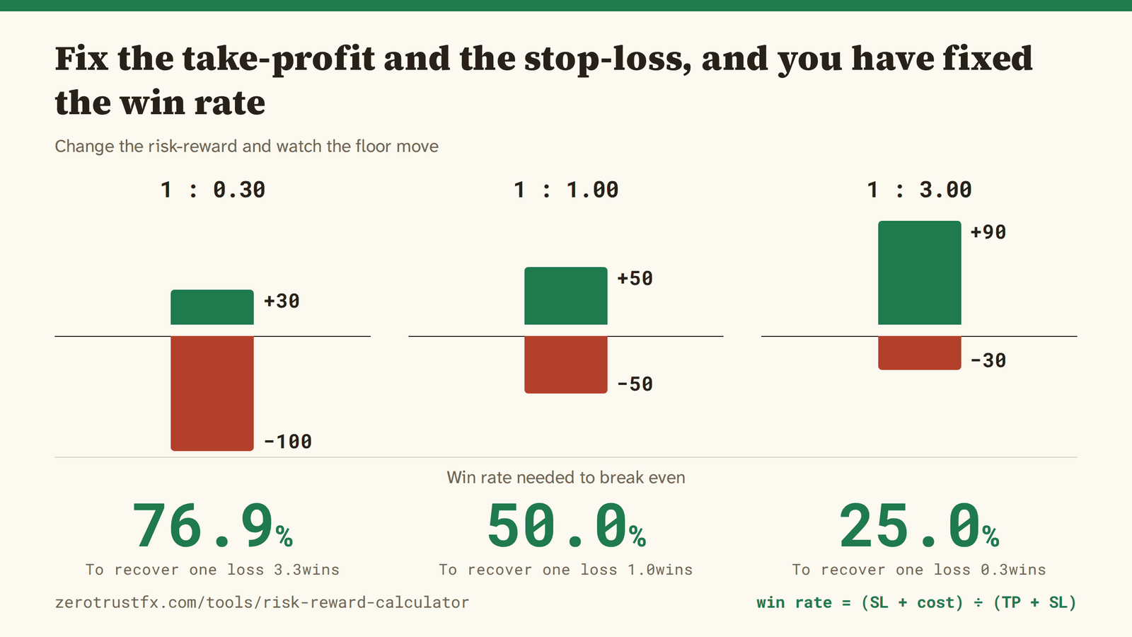 Risk-reward and the win rate it needs Fix the take-profit and the stop-loss and you have fixed the win rate with them: 76.9% at 1:0.3, 50.0% at 1:1, 25.0% at 1:3.