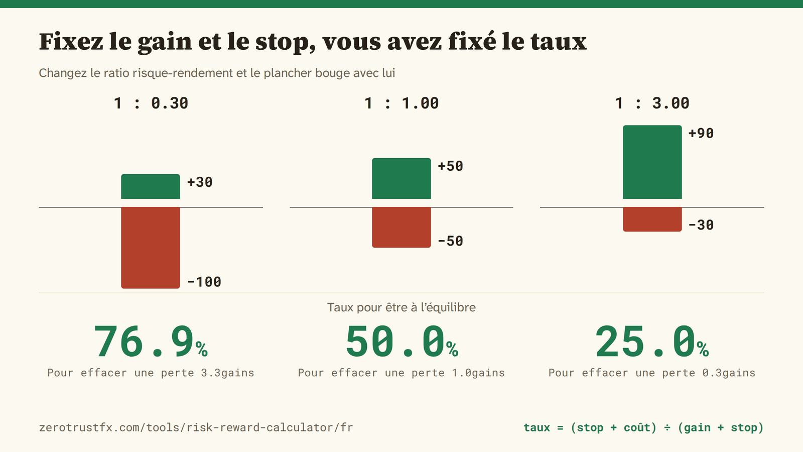 Fixez le gain et le stop, vous avez fixé le taux avec eux : 76,9% à 1:0,3, 50,0% à 1:1 et 25,0% à 1:3.