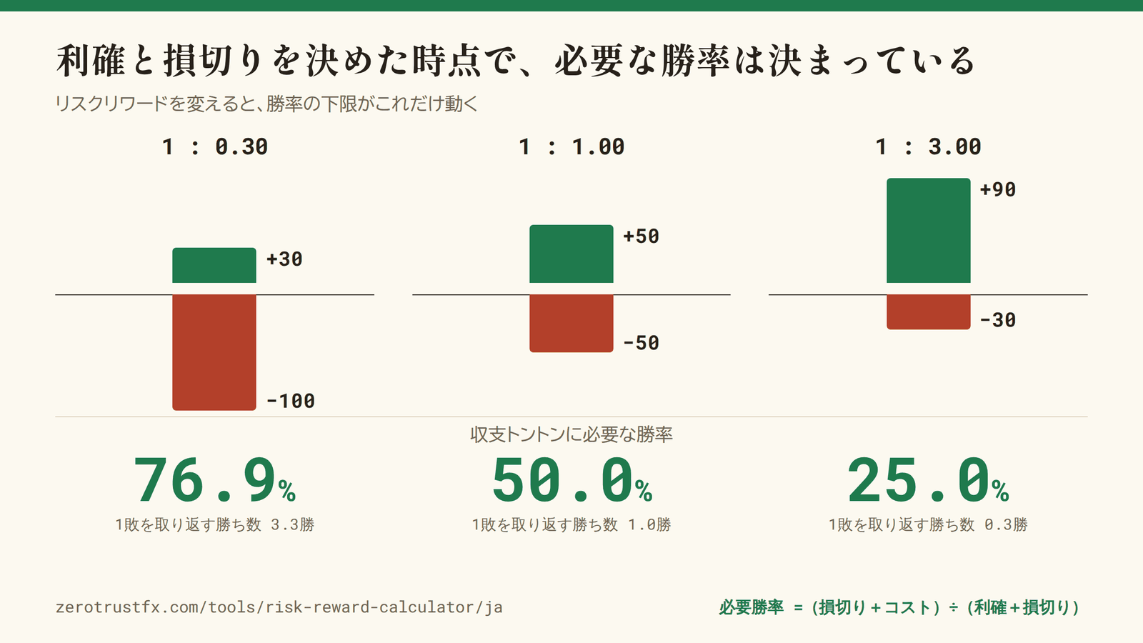 リスクリワードと必要勝率 利確と損切りを決めた時点で、必要な勝率は決まる。リスクリワード 1:0.3 なら 76.9%、1:1 なら 50.0%、1:3 なら 25.0%。