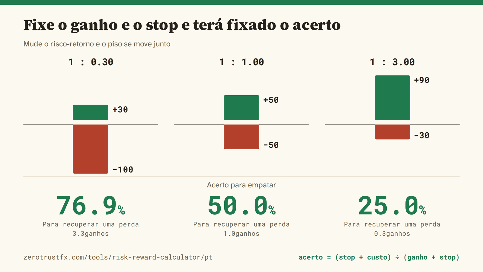 Risco-retorno e o acerto que exige Fixe o ganho e o stop e terá fixado o acerto com eles: 76,9% em 1:0,3, 50,0% em 1:1 e 25,0% em 1:3.