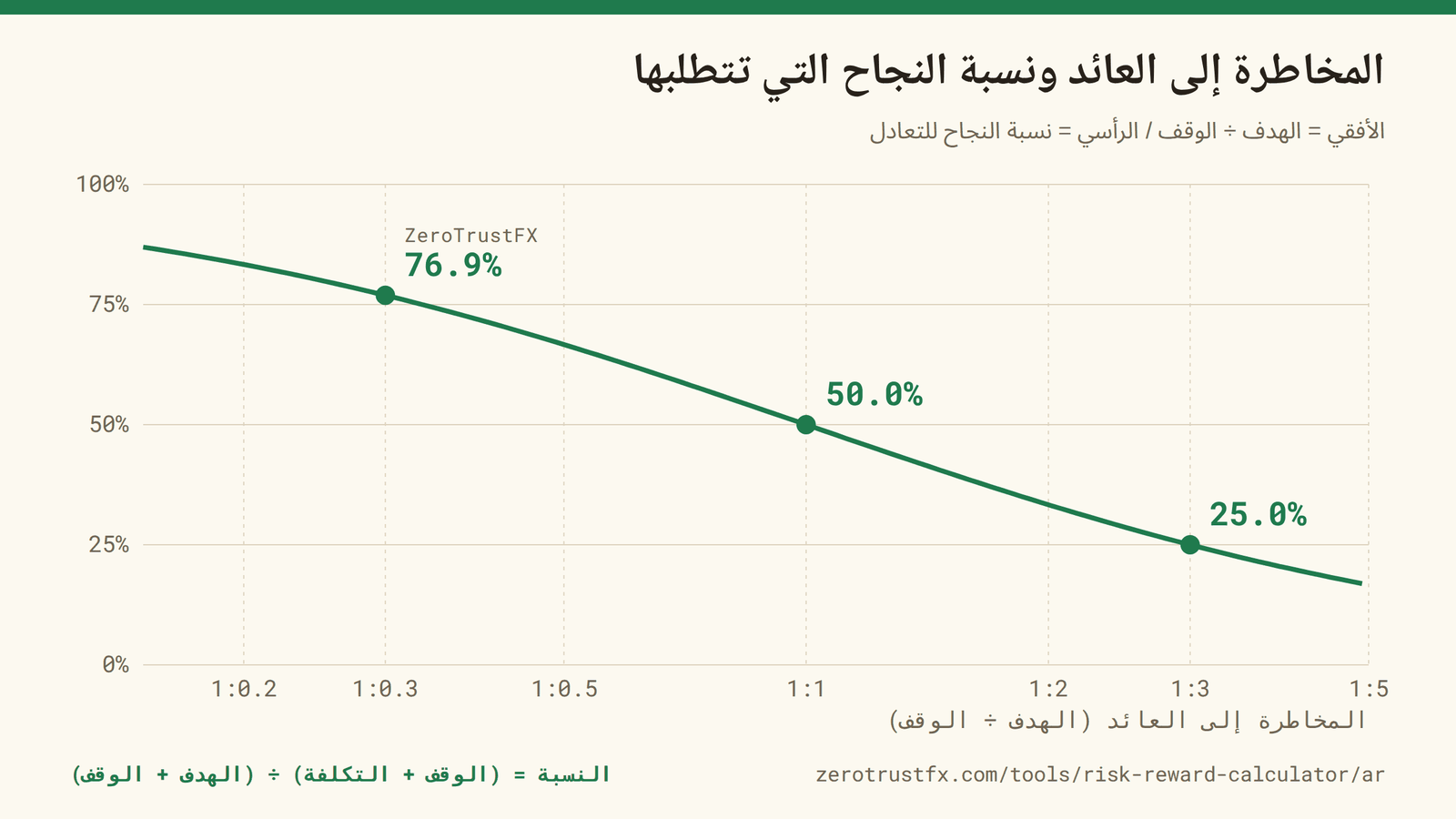 منحنى المخاطرة إلى العائد ونسبة النجاح العلاقة بين المخاطرة إلى العائد ونسبة النجاح المطلوبة. توسيع النسبة يخفض المطلوب، وتضييقها يرفعه بسرعة.
