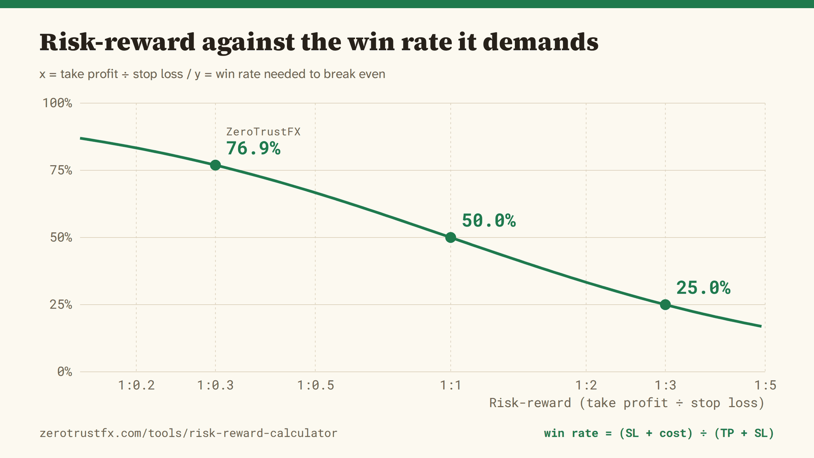 Risk-reward against required win rate Risk-reward against the win rate it demands. Widen the ratio and the requirement falls; narrow it and the requirement climbs fast.