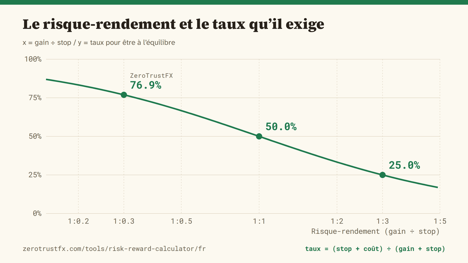 Le risque-rendement face au taux qu’il exige. Élargissez le ratio et l’exigence baisse ; resserrez-le et elle grimpe vite.