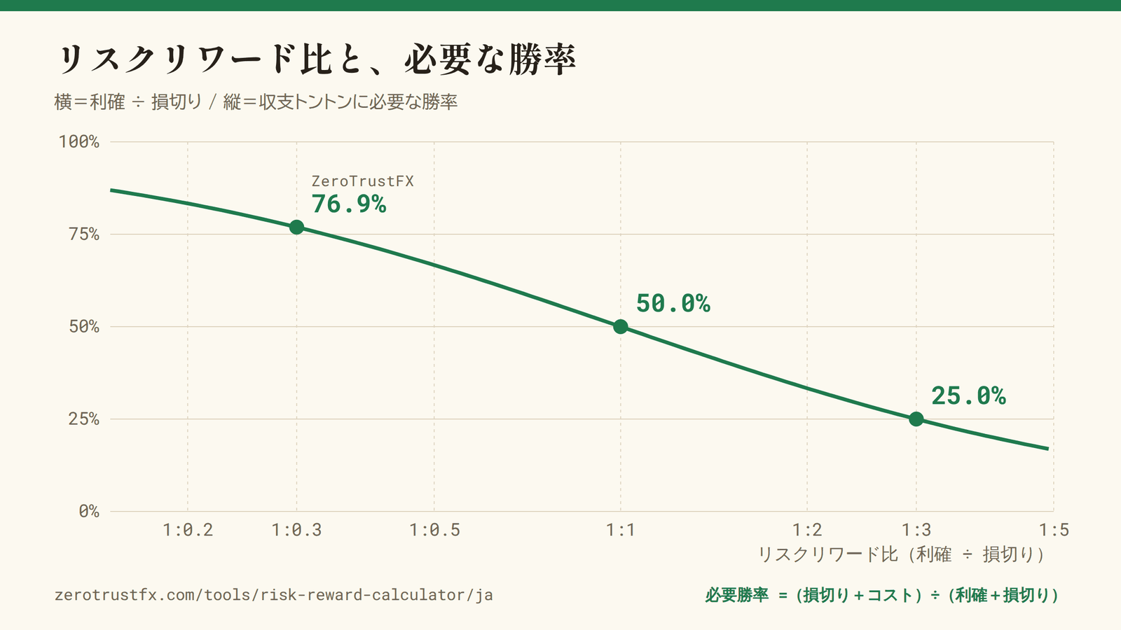 リスクリワード比と必要勝率 リスクリワード比と必要勝率の関係。比率を上げるほど必要な勝率は下がり、下げるほど跳ね上がる。