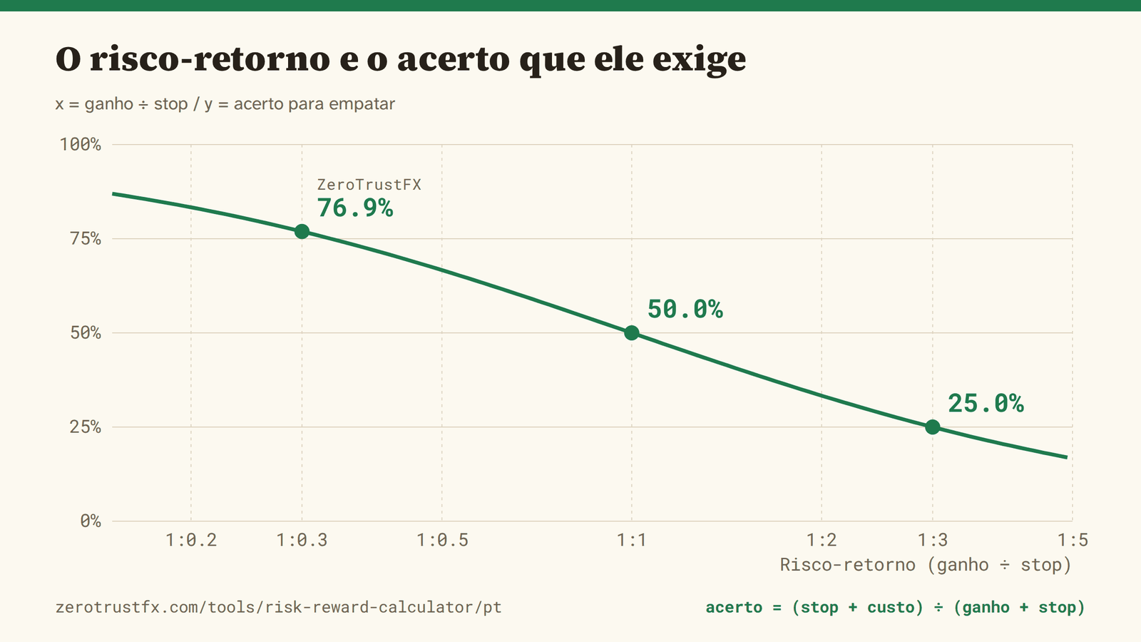 Risco-retorno contra o acerto necessário O risco-retorno contra o acerto que ele exige. Alargue o ratio e a exigência cai; estreite-o e ela sobe rápido.