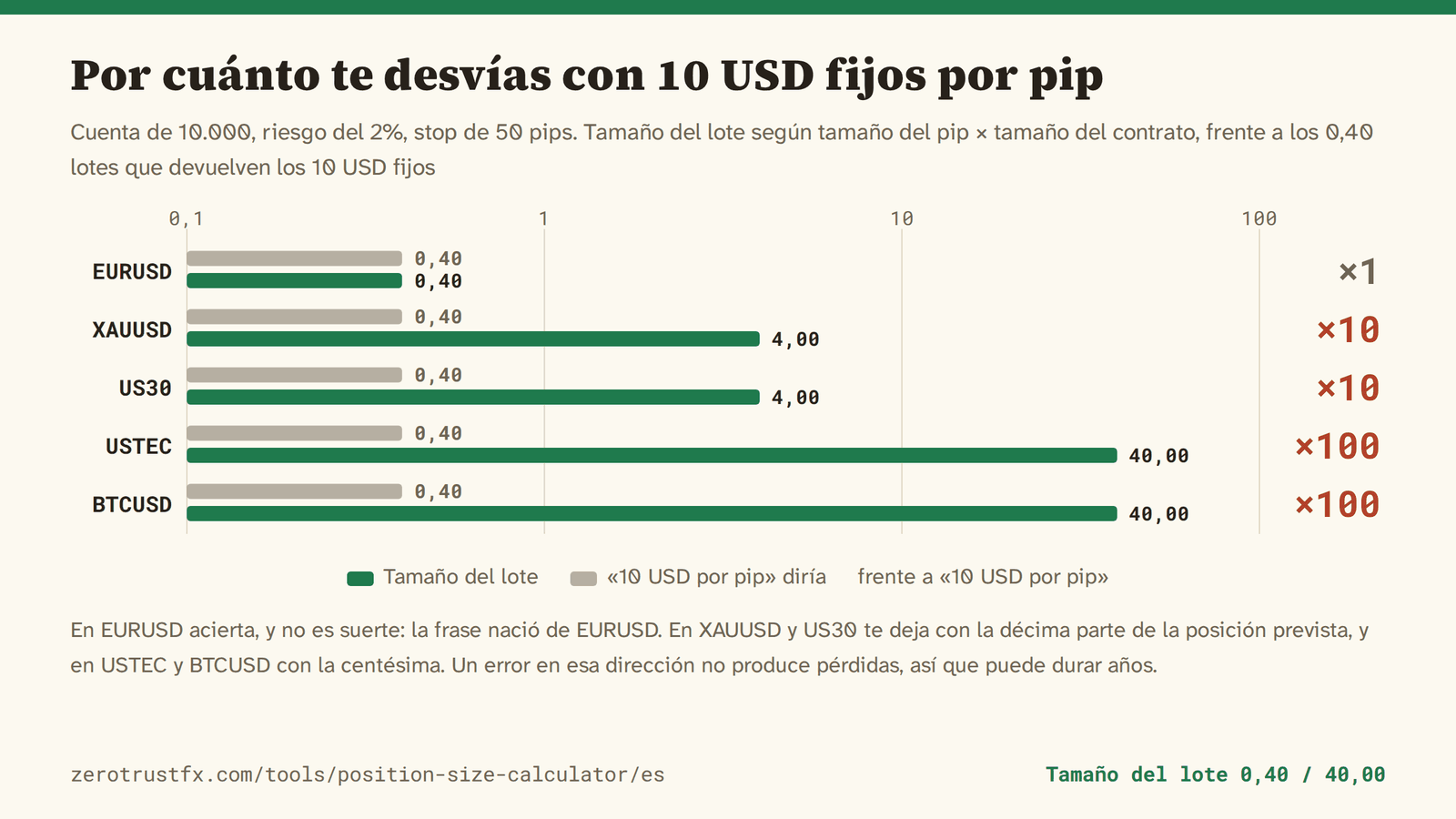 Tamaño del lote para un saldo de 10.000 arriesgando el 2% con un stop de 50 pips. EURUSD sale a 0,40 lotes y coincide con los 10 USD fijos; XAUUSD y US30 salen a 4,00 lotes, diez veces más; USTEC y BTCUSD a 40,00 lotes, cien veces más.