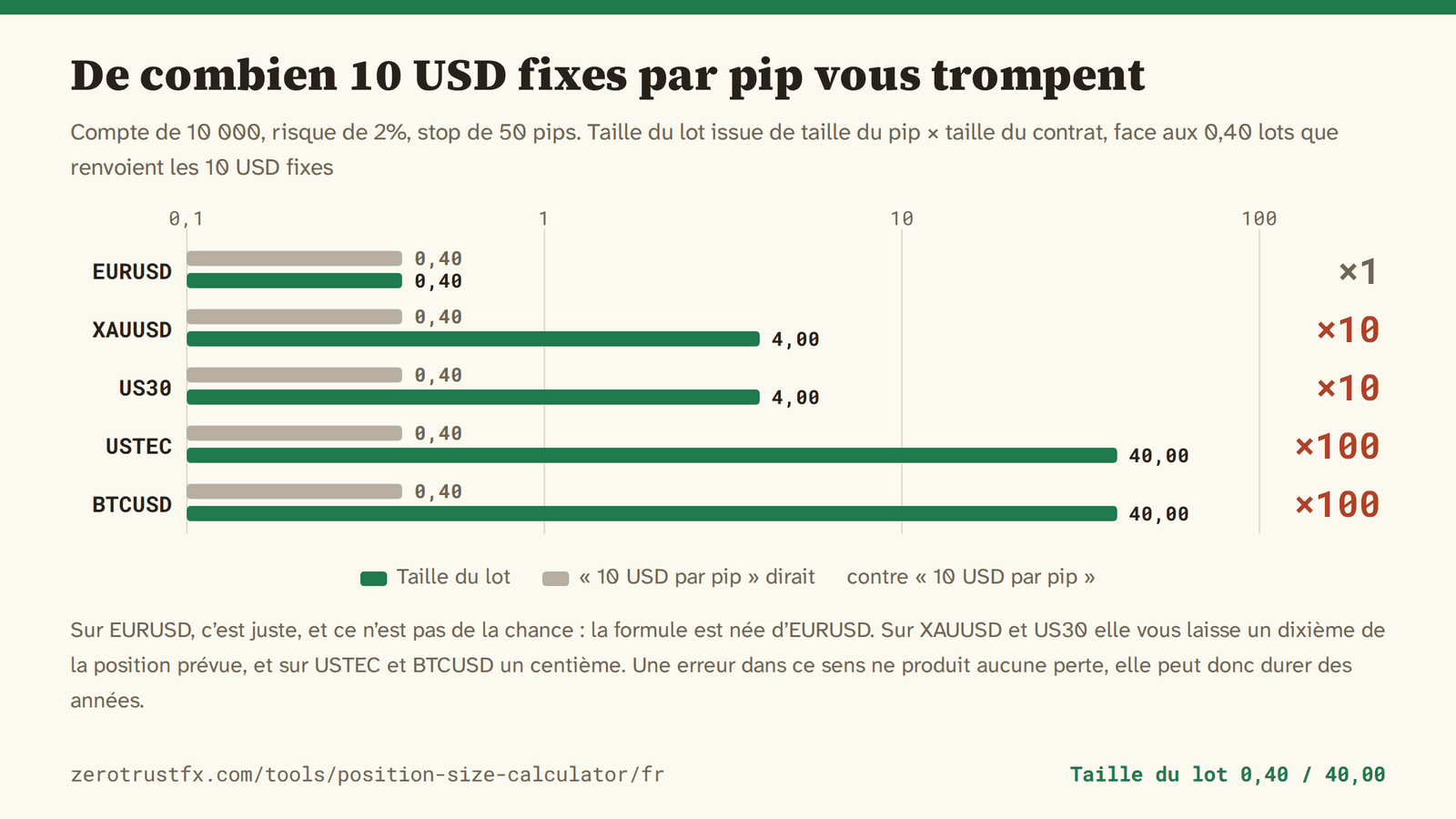 Taille du lot pour un solde de 10 000 en risquant 2% avec un stop de 50 pips. EURUSD sort à 0,40 lot et coïncide avec les 10 USD fixes ; XAUUSD et US30 sortent à 4,00 lots, dix fois plus ; USTEC et BTCUSD à 40,00 lots, cent fois plus.