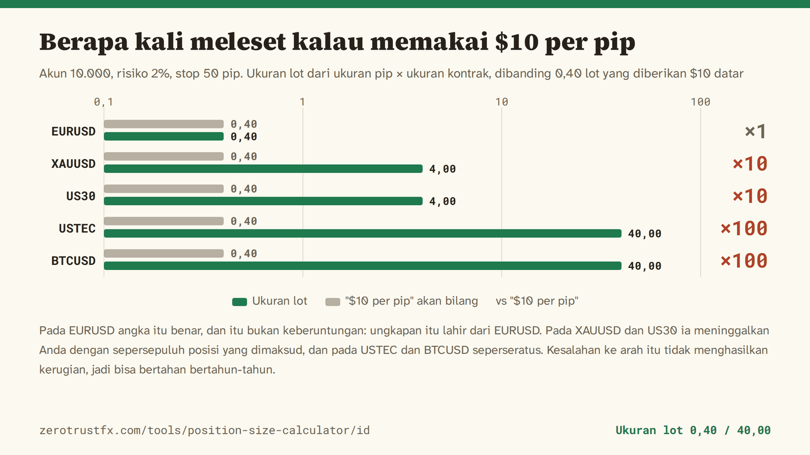 Ukuran lot untuk saldo 10.000 dengan risiko 2% dan stop 50 pip. EURUSD keluar 0,40 lot dan sama dengan $10 datar; XAUUSD dan US30 keluar 4,00 lot, sepuluh kali lebih besar; USTEC dan BTCUSD 40,00 lot, seratus kali lebih besar.