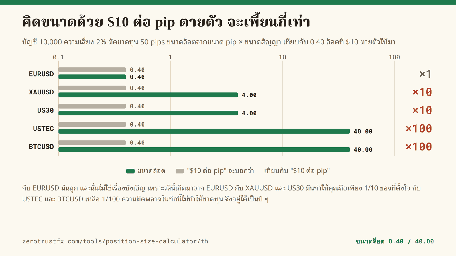 $10 ต่อ pip ตายตัว ทำให้เพี้ยนไปเท่าไร ขนาดล็อตสำหรับเงินในบัญชี 10,000 เสี่ยง 2% ที่ระยะตัดขาดทุน 50 pips EURUSD ได้ 0.40 ล็อต ตรงกับ $10 ตายตัว ส่วน XAUUSD และ US30 ได้ 4.00 ล็อต คือ 10 เท่า และ USTEC กับ BTCUSD ได้ 40.00 ล็อต คือ 100 เท่า