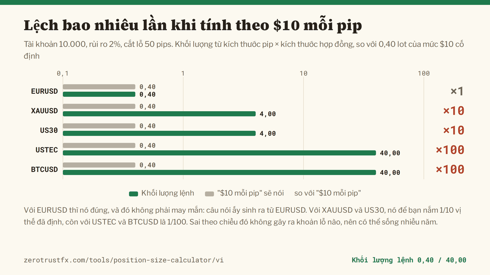Khối lượng cho số dư 10.000 rủi ro 2% với cắt lỗ 50 pips. EURUSD ra 0,40 lot, trùng với mức $10 cố định; XAUUSD và US30 ra 4,00 lot, gấp mười lần; USTEC và BTCUSD ra 40,00 lot, gấp một trăm lần.