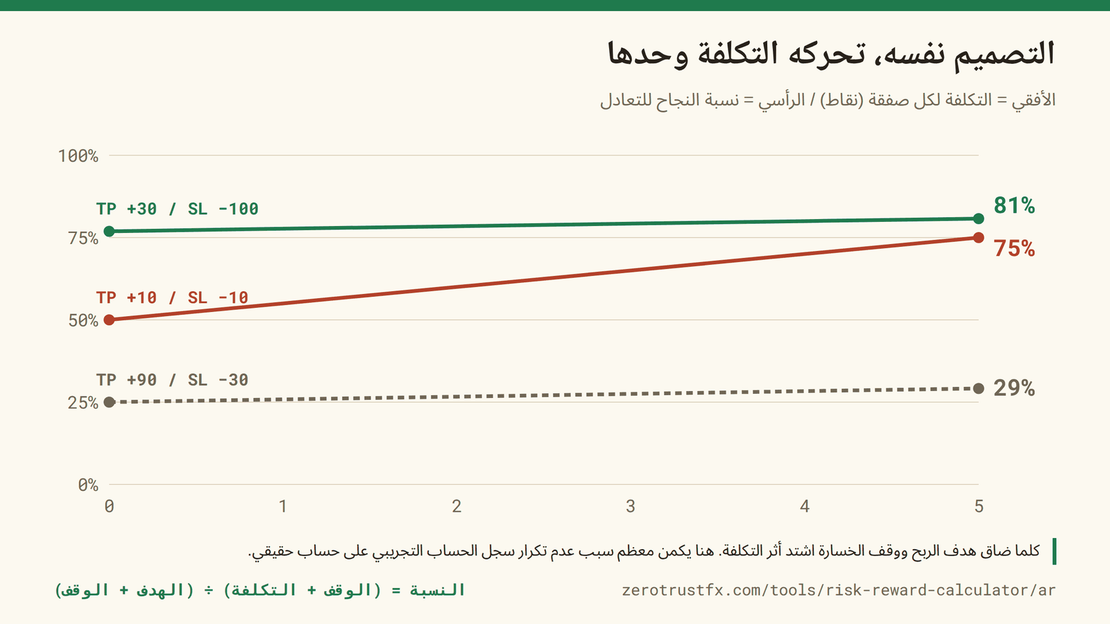 التكلفة والنسبة المطلوبة التصميم نفسه تحركه التكلفة وحدها. كلما ضاق هدف الربح ووقف الخسارة اشتد الأثر: +10 / −10 يقفز من 50% إلى 75% بتكلفة خمس نقاط فقط.