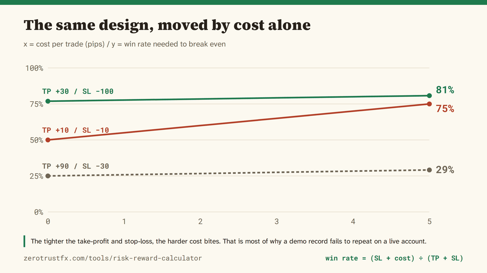 Trading cost and the required win rate The same design moved by cost alone. The tighter the take-profit and stop-loss, the harder cost bites: +10 / -10 goes from 50% to 75% on five pips of cost.