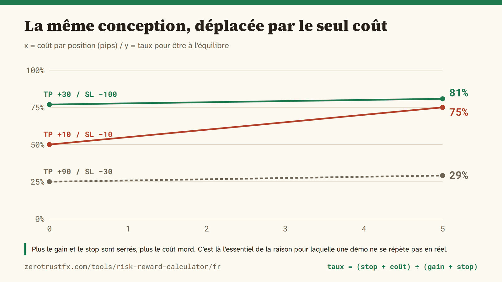 La même conception déplacée par le seul coût. Plus le gain et le stop sont serrés, plus il mord : +10 / −10 passe de 50% à 75% avec cinq pips de coût.
