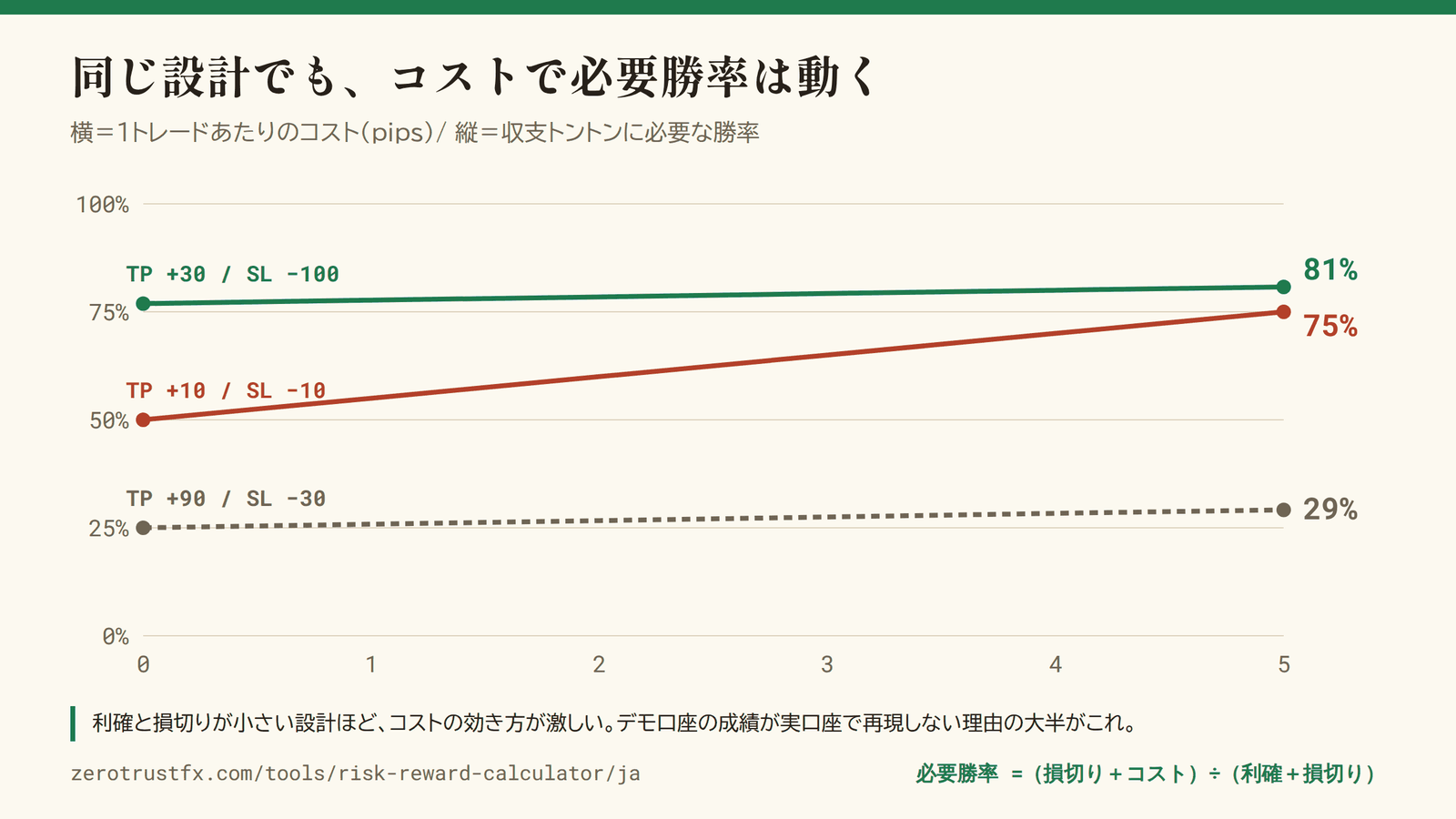 コストと必要勝率 同じ設計でも、1トレードあたりのコストで必要勝率は動く。利確と損切りが小さい設計ほど効き方が激しく、+10/−10 はコスト5pipsで50% から 75% へ跳ね上がる。