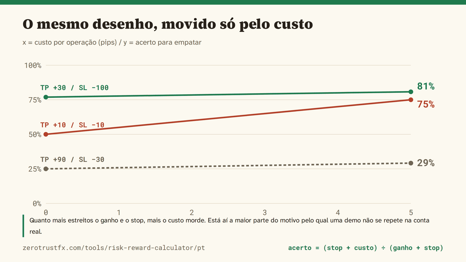 O custo e a taxa necessária O mesmo desenho movido só pelo custo. Quanto mais estreitos o ganho e o stop, mais ele morde: +10 / −100 passa de 50% para 75% com cinco pips de custo.